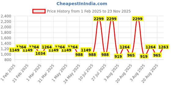 myntra.com Raymond Men Solid Mid-Rise Slim Fit Formal Trousers raymond Price History Graph from 1 Feb 2025 to 23 Nov 2025