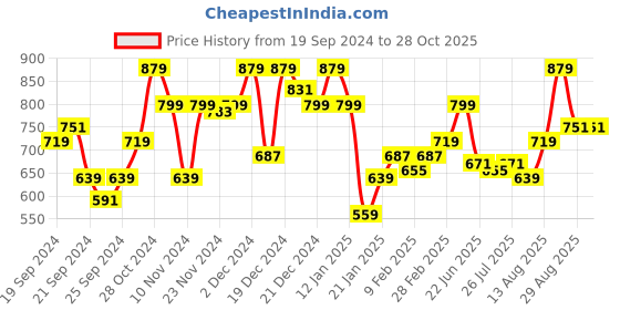 myntra.com Raymond Men Solid Polo Collar Pure Cotton T-shirt raymond Price History Graph from 19 Sep 2024 to 28 Oct 2025