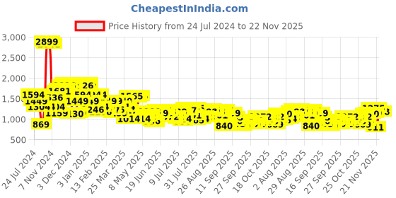 myntra.com Raymond Men Solid Pullover raymond Price History Graph from 24 Jul 2024 to 21 Nov 2025