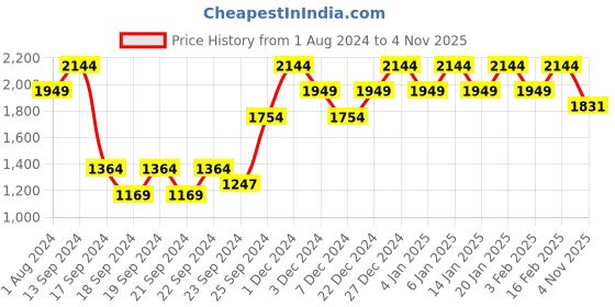 myntra.com Raymond Men Solid Pullover raymond Price History Graph from 1 Aug 2024 to 4 Nov 2025