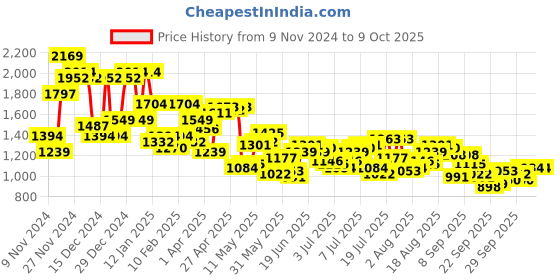 myntra.com Raymond Men Solid Pullover raymond Price History Graph from 9 Nov 2024 to 8 Oct 2025