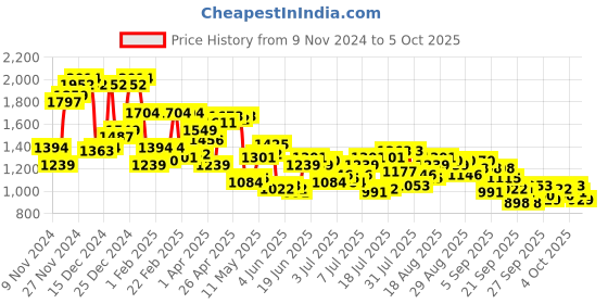myntra.com Raymond Men Solid Pullover raymond Price History Graph from 9 Nov 2024 to 4 Oct 2025