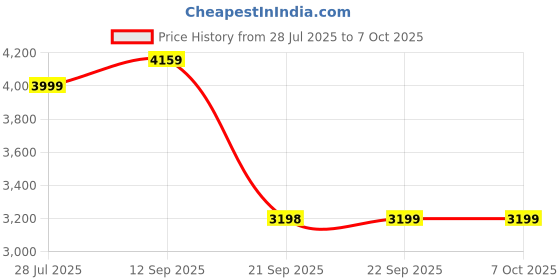 myntra.com Raymond Men Solid Quilted Jacket raymond Price History Graph from 28 Jul 2025 to 4 Oct 2025