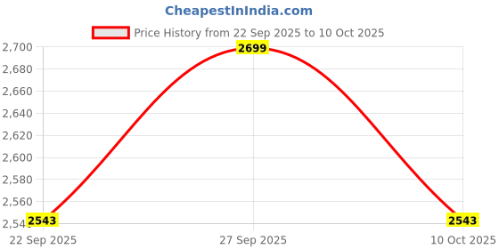 myntra.com Raymond Men Solid Regular Fit Mid-Rise Formal Trousers raymond Price History Graph from 22 Sep 2025 to 4 Oct 2025