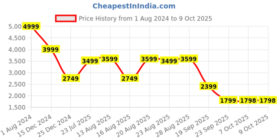 myntra.com Raymond Men Solid Sleeveless Padded Jacket raymond Price History Graph from 1 Aug 2024 to 7 Oct 2025