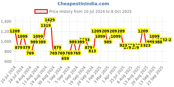 myntra.com Raymond Men Solid Slim Fit Formal Trouser raymond Price History Graph from 10 Jul 2024 to 4 Oct 2025