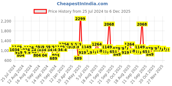 myntra.com Raymond Men Solid Slim Fit Formal Trousers raymond Price History Graph from 25 Jul 2024 to 5 Dec 2025