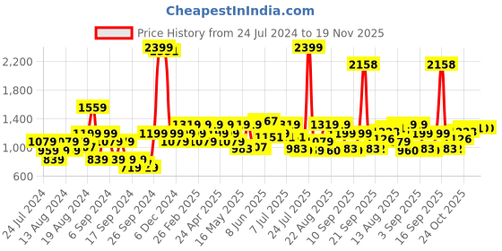 myntra.com Raymond Men Solid Slim Fit Formal Trousers raymond Price History Graph from 24 Jul 2024 to 19 Nov 2025