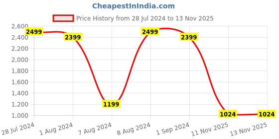 myntra.com Raymond Men Solid Slim Fit Formal Trousers raymond Price History Graph from 28 Jul 2024 to 13 Nov 2025