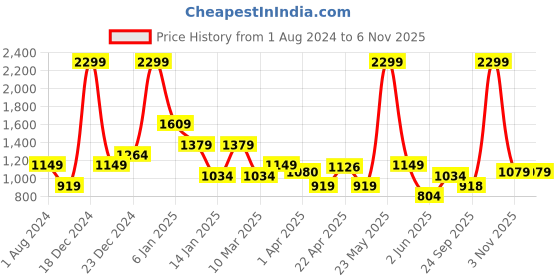 myntra.com Raymond Men Solid Slim Fit Formal Trousers raymond Price History Graph from 1 Aug 2024 to 3 Nov 2025