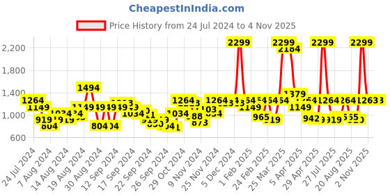 myntra.com Raymond Men Solid Slim Fit Formal Trousers raymond Price History Graph from 24 Jul 2024 to 2 Nov 2025