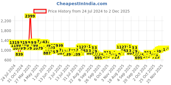 myntra.com Raymond Men Solid Slim Fit Formal Trousers raymond Price History Graph from 24 Jul 2024 to 2 Dec 2025
