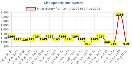 myntra.com Raymond Men Solid Slim Fit Formal Trousers raymond Price History Graph from 24 Jul 2024 to 3 Aug 2025
