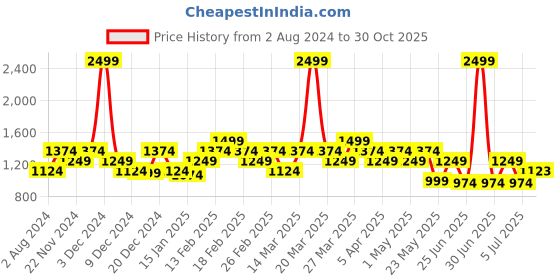 myntra.com Raymond Men Solid Slim Fit Formal Trousers raymond Price History Graph from 2 Aug 2024 to 30 Oct 2025