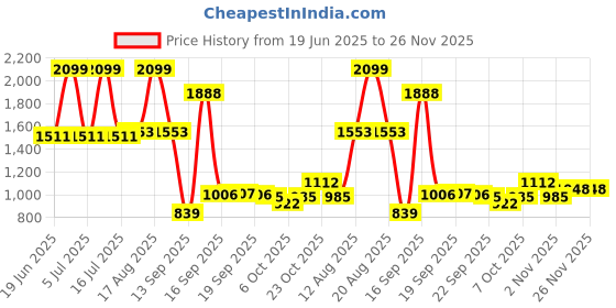 myntra.com Raymond Men Solid Slim Fit Regular Sleeves Formal Shirt raymond Price History Graph from 19 Jun 2025 to 26 Nov 2025