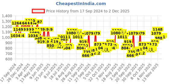 myntra.com Raymond Men Solid Slim Fit Trousers raymond Price History Graph from 17 Sep 2024 to 2 Dec 2025