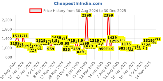 myntra.com Raymond Men Solid Slim Fit Trousers raymond Price History Graph from 30 Aug 2024 to 30 Dec 2025