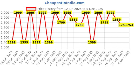 myntra.com Raymond Men Solid Spread Collar Cotton Formal Shirt raymond Price History Graph from 12 Jun 2025 to 5 Dec 2025