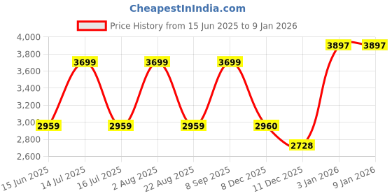 myntra.com Raymond Men Solid Spread Collar Cotton Formal Shirt raymond Price History Graph from 15 Jun 2025 to 3 Jan 2026