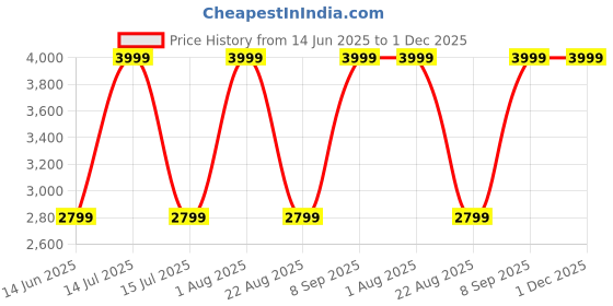 myntra.com Raymond Men Solid Spread Collar Linen Formal Shirt raymond Price History Graph from 14 Jun 2025 to 1 Dec 2025