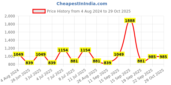 myntra.com Raymond Men Solid Spread Collar Slim-Fit Casual Shirts raymond Price History Graph from 4 Aug 2024 to 28 Oct 2025