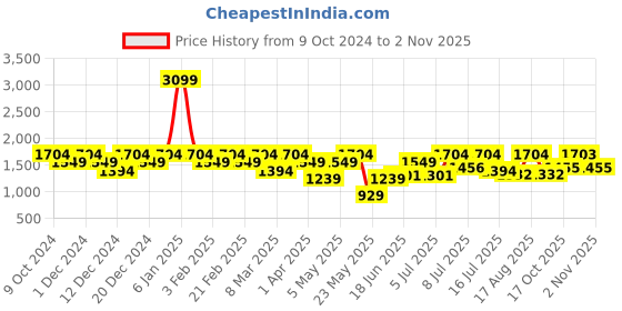 myntra.com Raymond Men Spread Collar Abstract Printed Cotton Formal Shirt raymond Price History Graph from 9 Oct 2024 to 2 Nov 2025