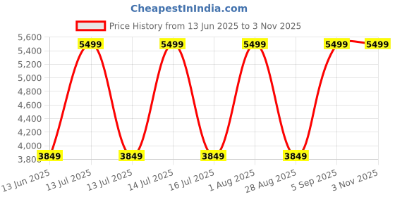 myntra.com Raymond Men Spread Collar Floral Printed Cotton Formal Shirt raymond Price History Graph from 13 Jun 2025 to 2 Nov 2025