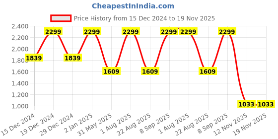 myntra.com Raymond Men Spread Collar Micro Ditsy Printed Cotton Formal Shirt raymond Price History Graph from 15 Dec 2024 to 19 Nov 2025