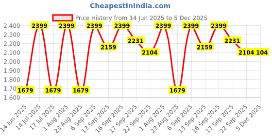 myntra.com Raymond Men Spread Collar Solid Cotton Formal Shirt raymond Price History Graph from 14 Jun 2025 to 5 Dec 2025