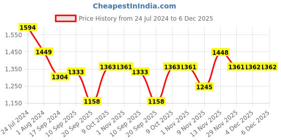 myntra.com Raymond Men Striped Pullover Sweater raymond Price History Graph from 24 Jul 2024 to 6 Dec 2025