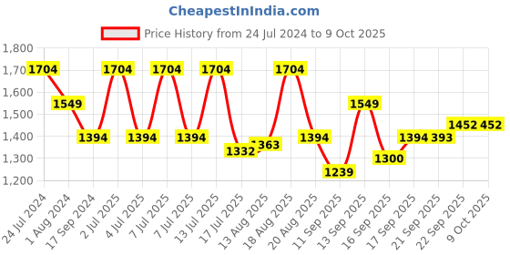 myntra.com Raymond Men Striped Pullover Sweater raymond Price History Graph from 24 Jul 2024 to 4 Oct 2025
