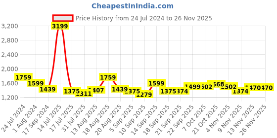 myntra.com Raymond Men Striped Pullover Sweater raymond Price History Graph from 24 Jul 2024 to 24 Nov 2025