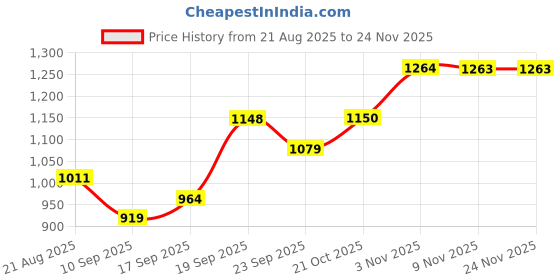 myntra.com Raymond Men Striped Regular Fit Sweater raymond Price History Graph from 21 Aug 2025 to 24 Nov 2025