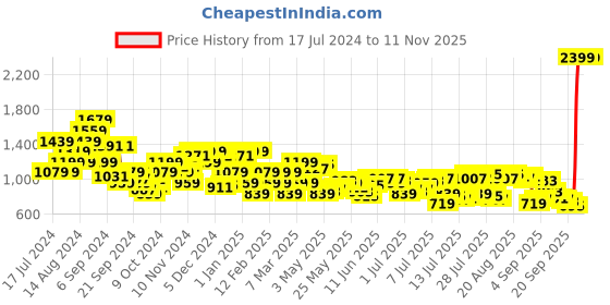 myntra.com Raymond Men Striped Slim Fit Formal Trousers raymond Price History Graph from 17 Jul 2024 to 9 Nov 2025
