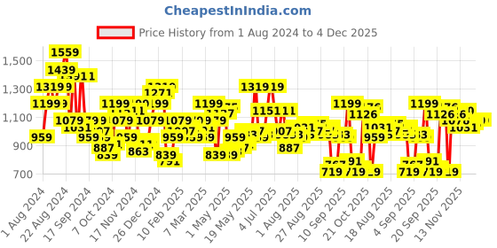 myntra.com Raymond Men Striped Slim Fit Formal Trousers raymond Price History Graph from 1 Aug 2024 to 4 Dec 2025