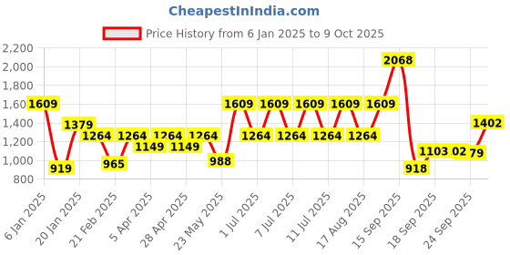 myntra.com Raymond Men Striped Slim Fit Formal Trousers raymond Price History Graph from 6 Jan 2025 to 4 Oct 2025
