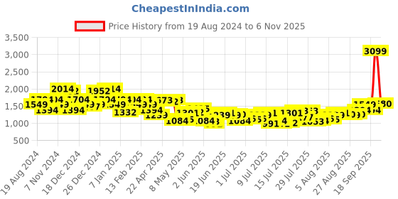 myntra.com Raymond Men Teal Blue & Burgundy Chevron Printed Pullover raymond Price History Graph from 19 Aug 2024 to 5 Nov 2025