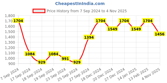 myntra.com Raymond Men Teal Blue Geometric Pullover raymond Price History Graph from 7 Sep 2024 to 4 Nov 2025