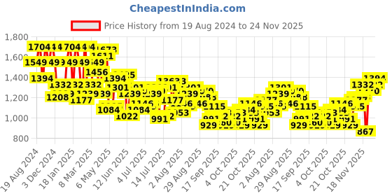 myntra.com Raymond Men Teal Blue Striped Pullover raymond Price History Graph from 19 Aug 2024 to 24 Nov 2025