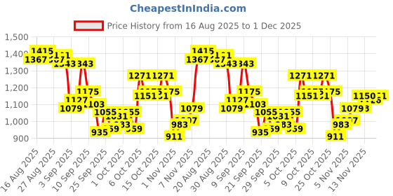 myntra.com Raymond Men Textured Checked Slim Fit Formal Trousers raymond Price History Graph from 16 Aug 2025 to 1 Dec 2025