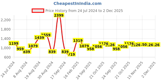 myntra.com Raymond Men Textured Slim Fit Formal Trouser raymond Price History Graph from 24 Jul 2024 to 2 Dec 2025