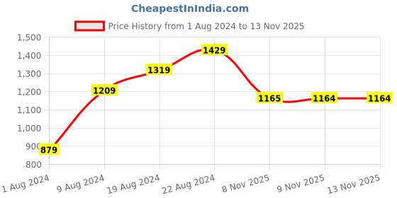 myntra.com Raymond Men Textured Slim Fit Formal Trouser raymond Price History Graph from 1 Aug 2024 to 13 Nov 2025