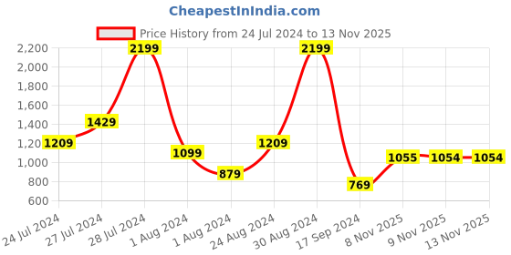 myntra.com Raymond Men Textured Slim Fit Formal Trouser raymond Price History Graph from 24 Jul 2024 to 13 Nov 2025