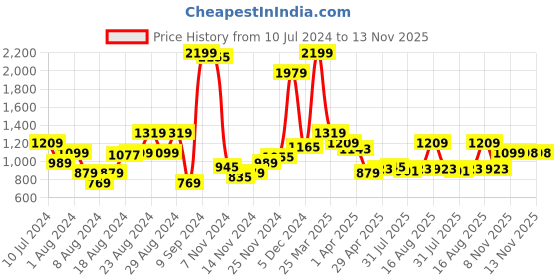 myntra.com Raymond Men Textured Slim Fit Formal Trousers raymond Price History Graph from 10 Jul 2024 to 13 Nov 2025