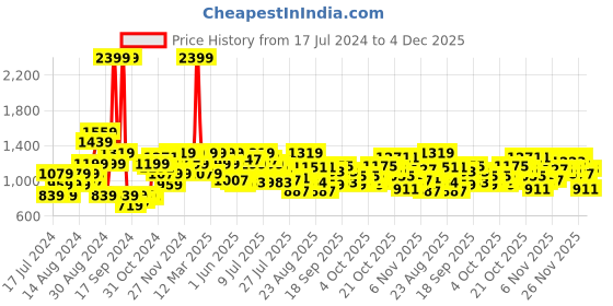 myntra.com Raymond Men Textured Slim Fit Formal Trousers raymond Price History Graph from 17 Jul 2024 to 4 Dec 2025