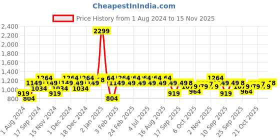 myntra.com Raymond Men Textured Slim Fit Formal Trousers raymond Price History Graph from 1 Aug 2024 to 15 Nov 2025