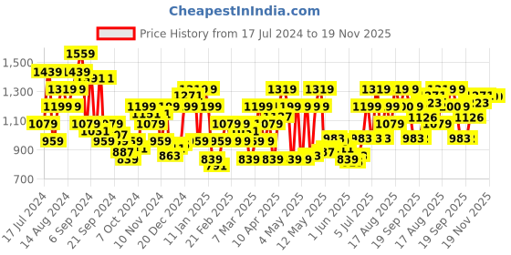 myntra.com Raymond Men Textured Slim Fit Formal Trousers raymond Price History Graph from 17 Jul 2024 to 19 Nov 2025