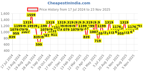 myntra.com Raymond Men Textured Slim Fit Formal Trousers raymond Price History Graph from 17 Jul 2024 to 22 Nov 2025