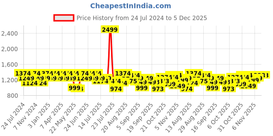 myntra.com Raymond Men Textured Slim Fit Formal Trousers raymond Price History Graph from 24 Jul 2024 to 5 Dec 2025