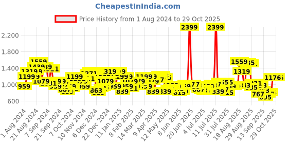 myntra.com Raymond Men Textured Slim Fit Formal Trousers raymond Price History Graph from 1 Aug 2024 to 29 Oct 2025
